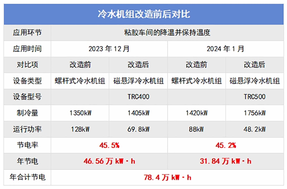 改造前后對(duì)比